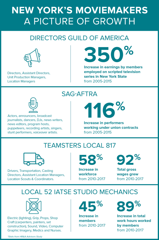 Film / TV Production Industry Creates Strong Job Growth In